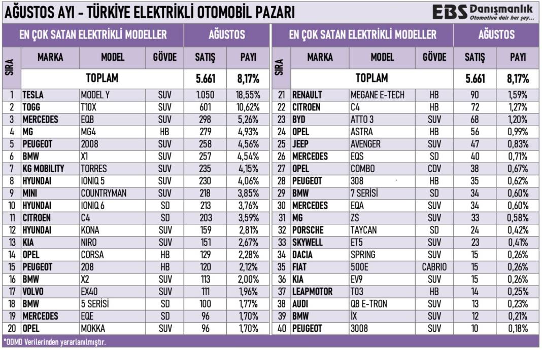 Ağustos'ta elektrikli otomobil satışları sert düştü: Tesla liderliği kaptı 6